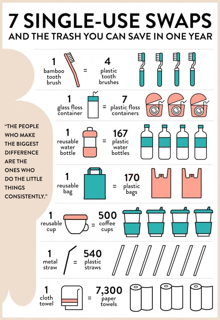 Sop single use plastics and go zero wste