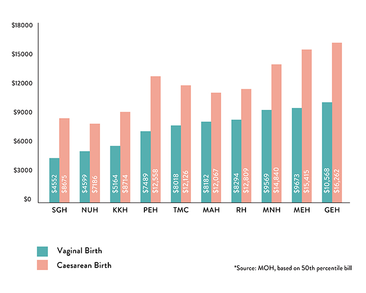 Giving Birth in Singapore - Cost Comparison Table