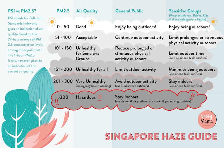what is haze in Singapore? haze readings current