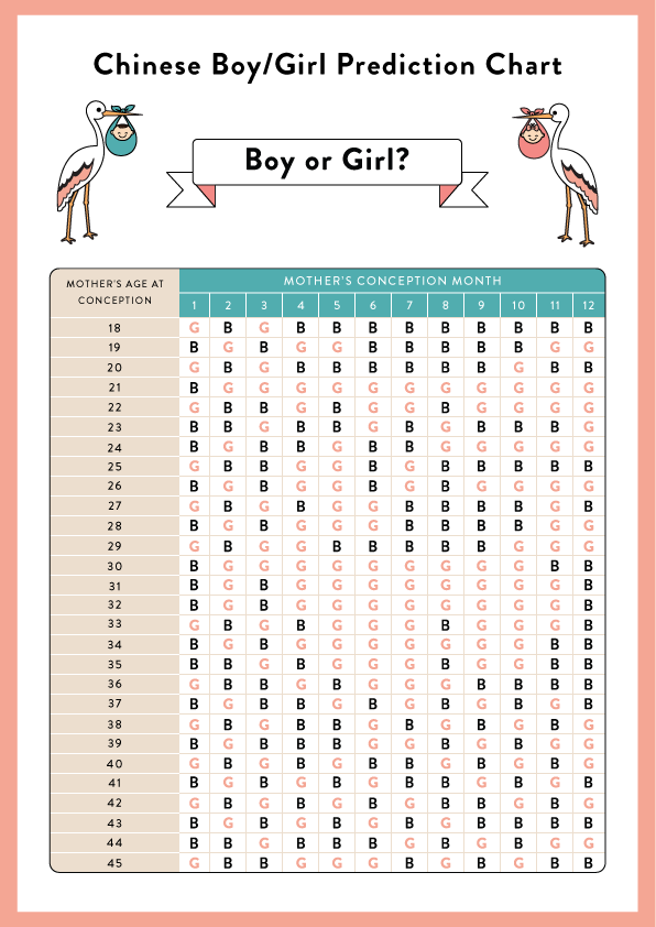 Chinese Gender Predictor Chart