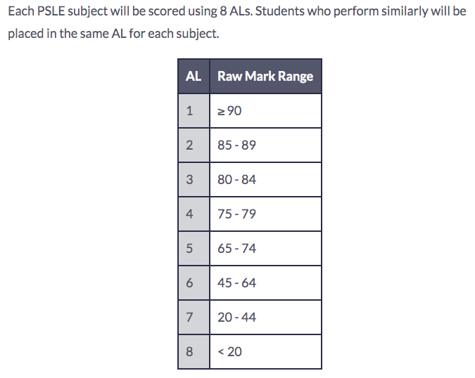 new psle scoring system al chart