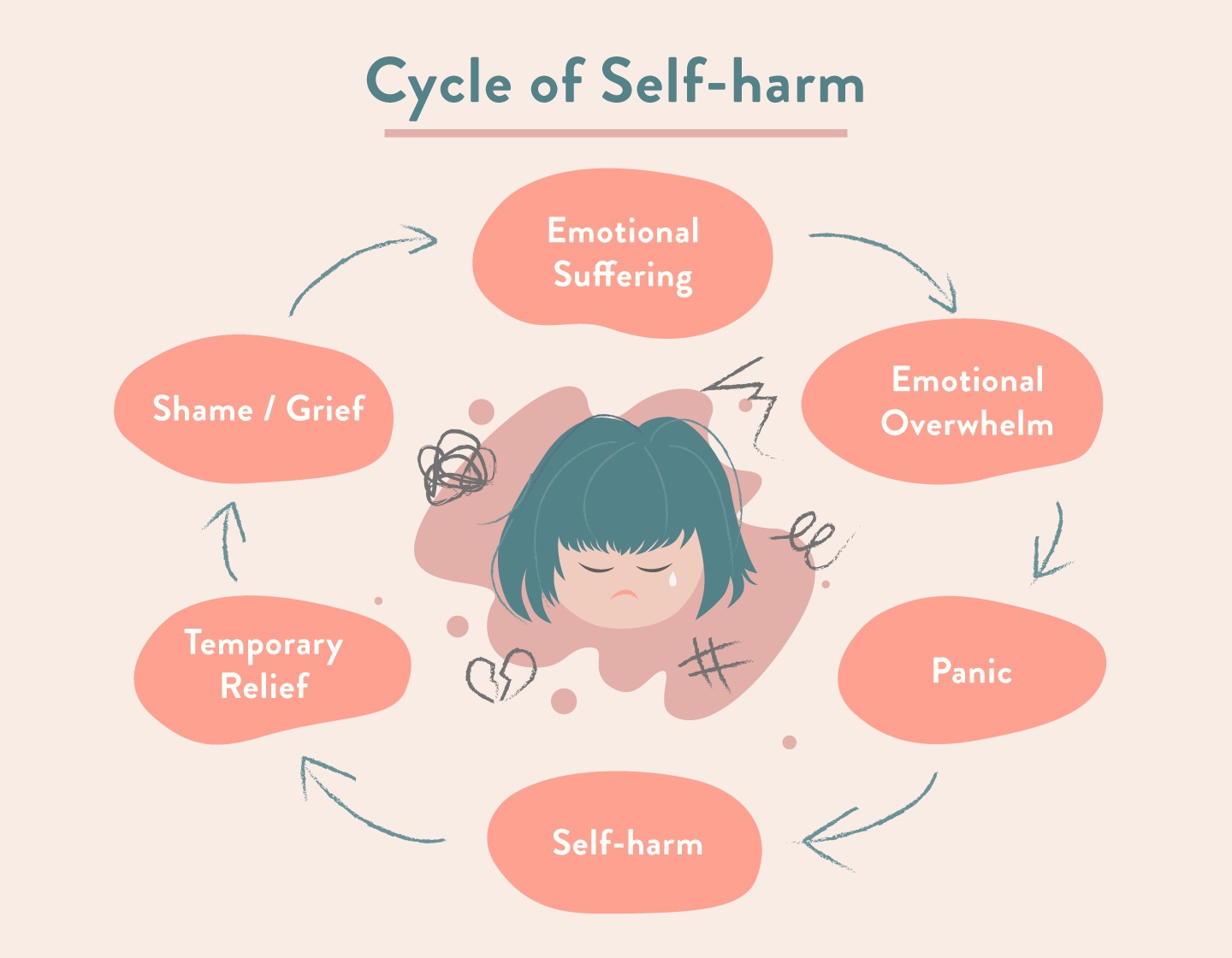 self harm cycle in kids