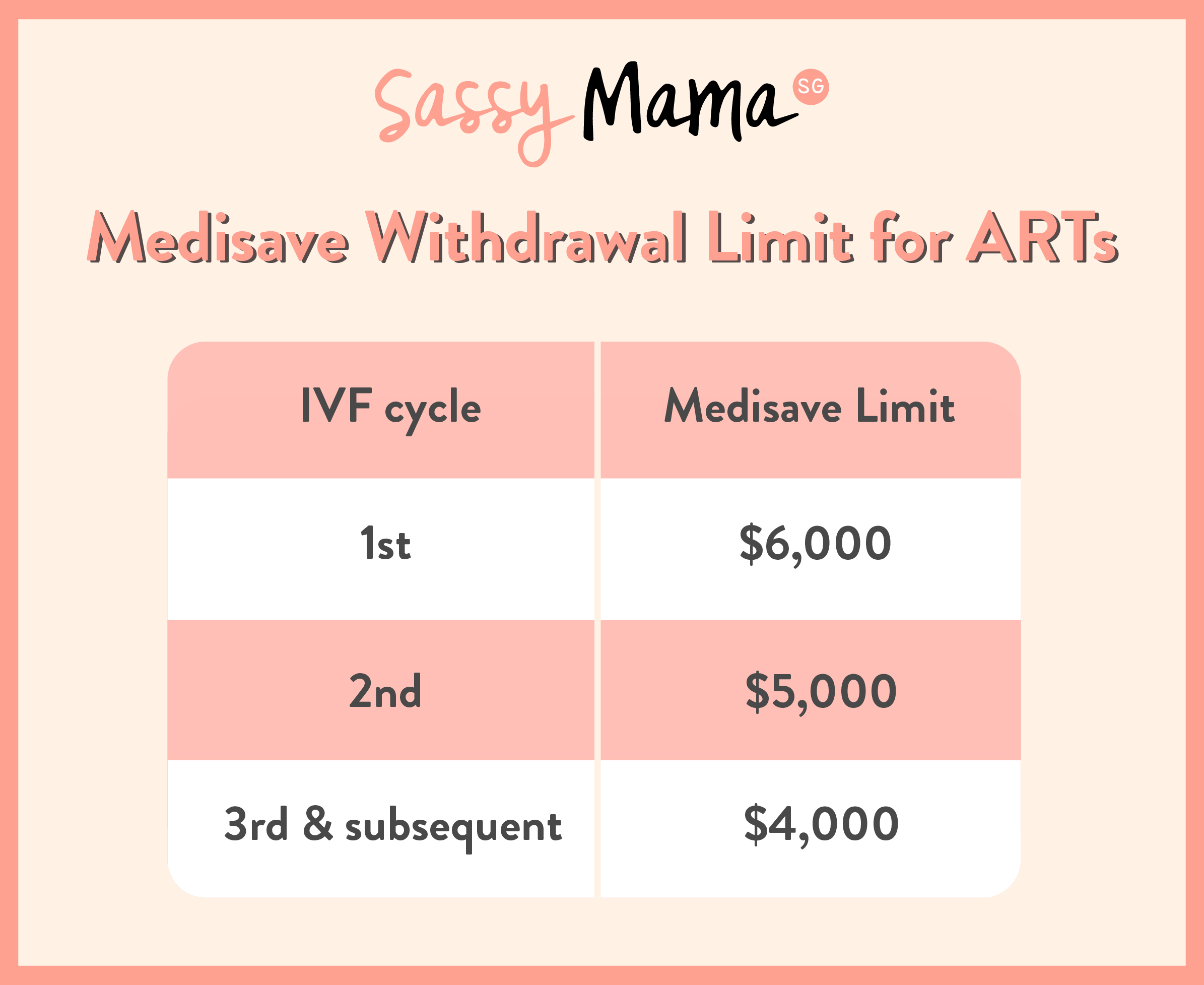 IVF Table - MediSave Subsidies - MediSave Withdrawal Limit For Assisted Reproductive Technology (ARTs)