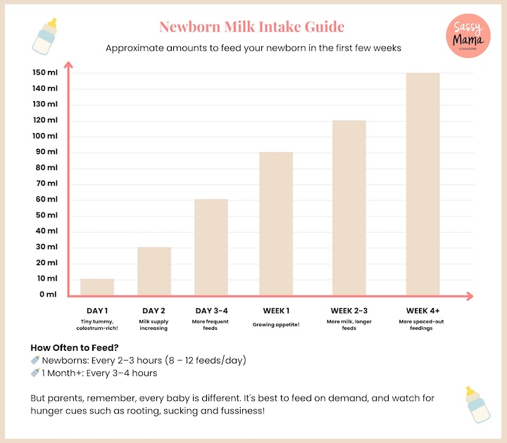 newborn milk intake guide chart 